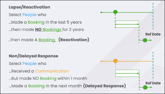 Behaviour modelling