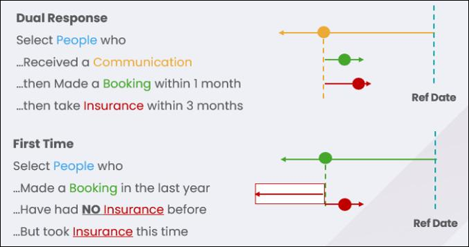 Response modelling