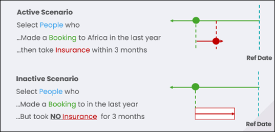 Scenario modelling