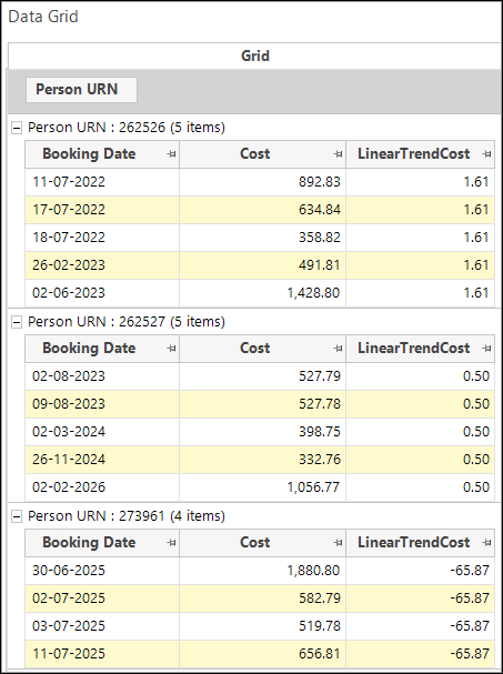 Linear trend value
