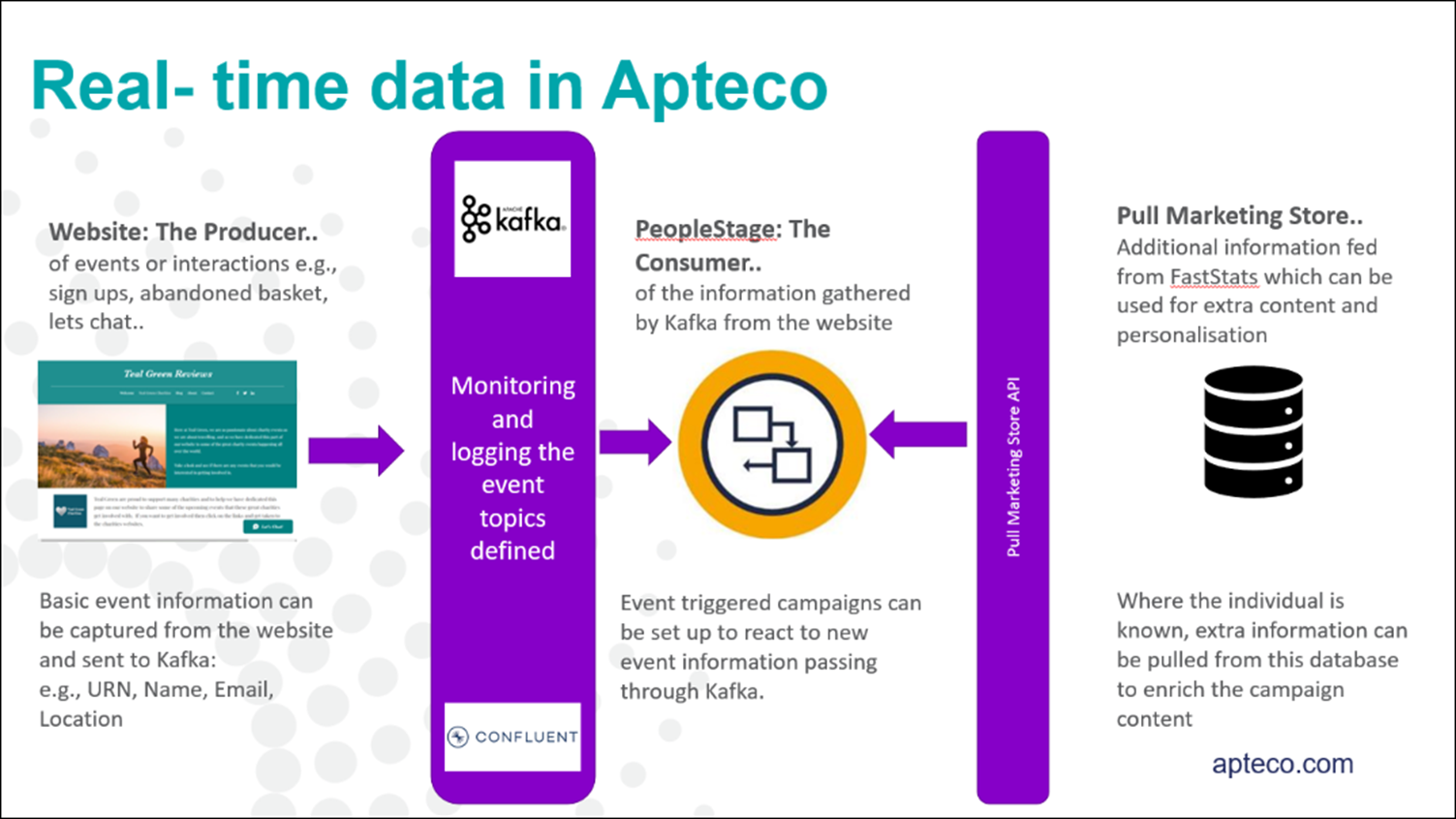 Pull marketing streams