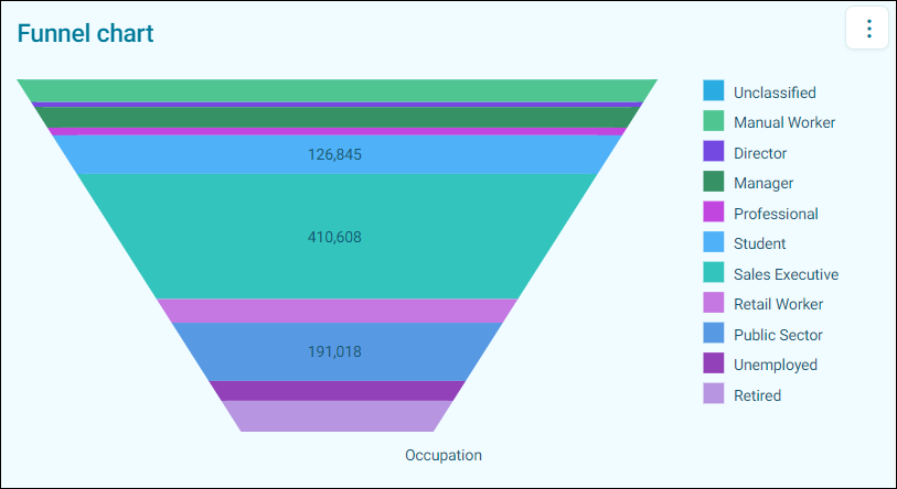Funnel chart